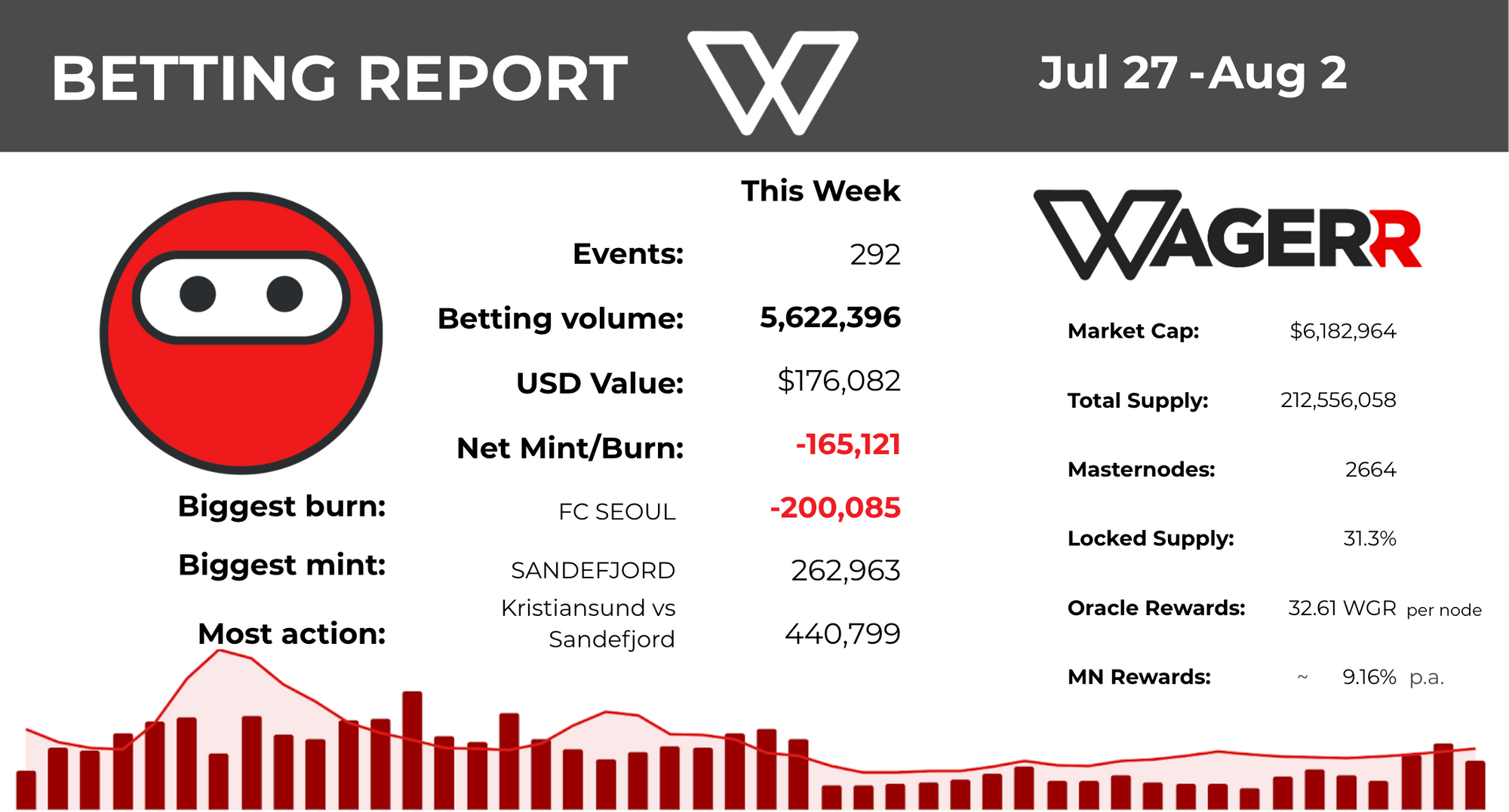 Wagerr Betting Report: August 2
