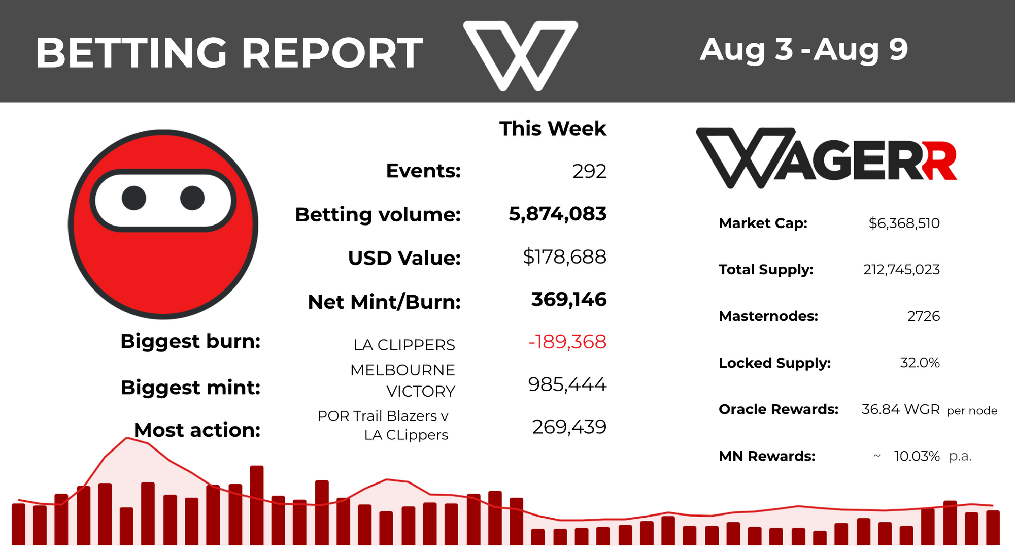 Wagerr Betting Report: August 9