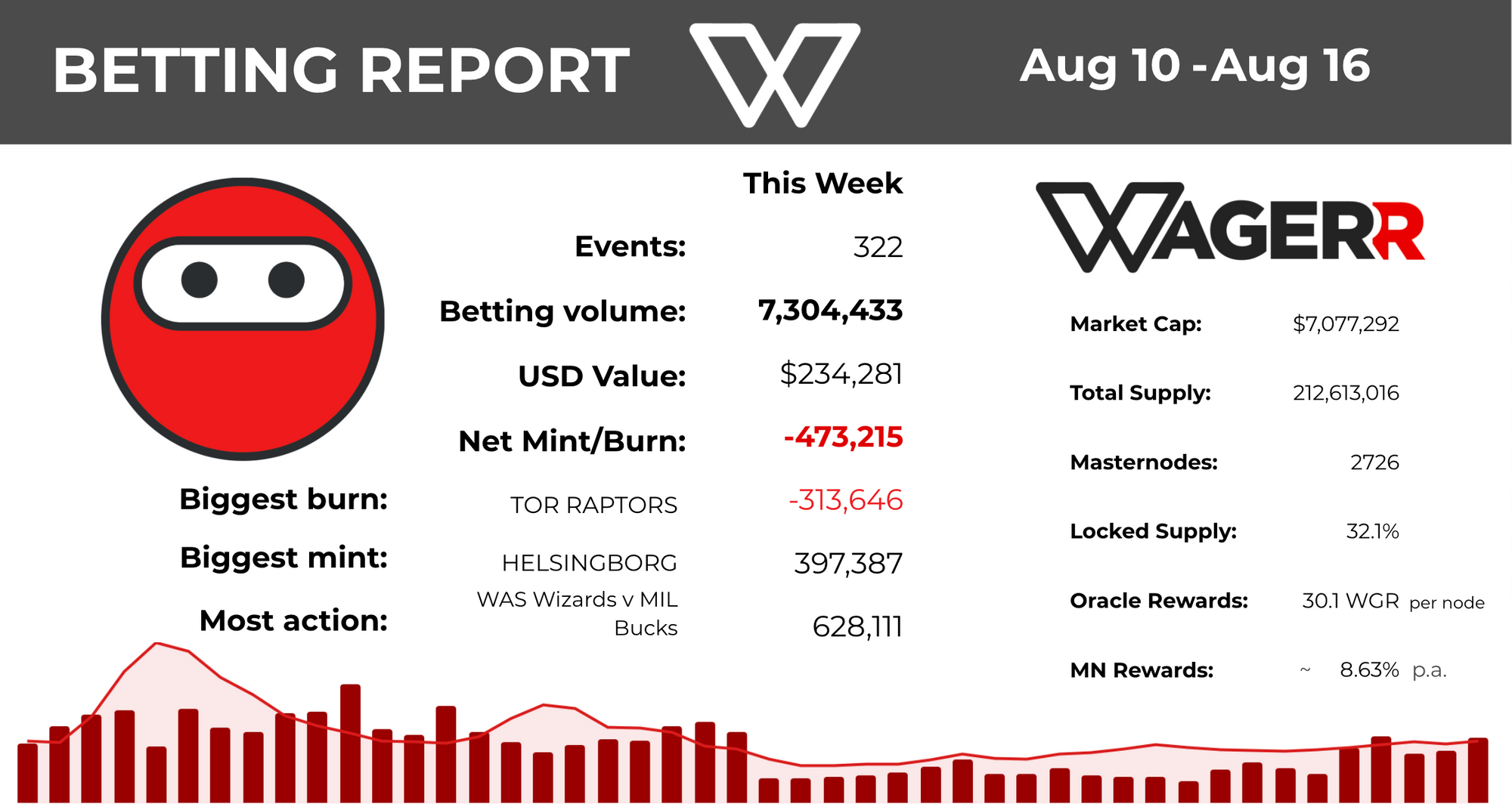 Wagerr Betting Report: August 16